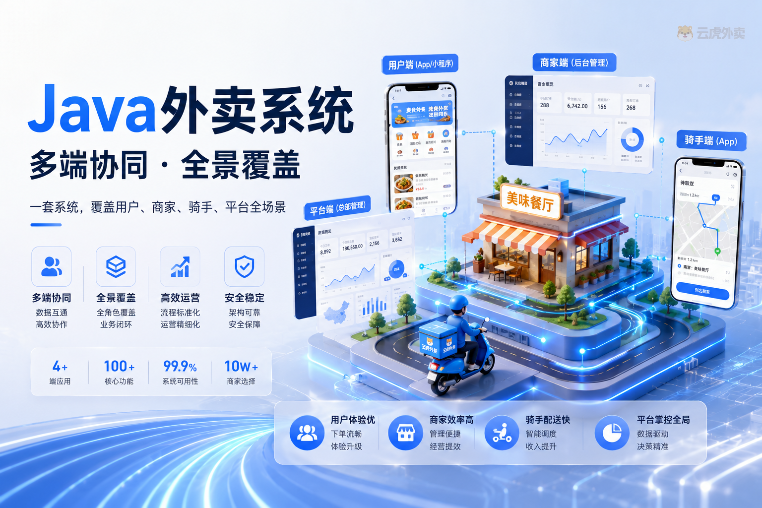 Java外卖系统多端协同：用户商家骑手与后台同链路，对照业务闭环